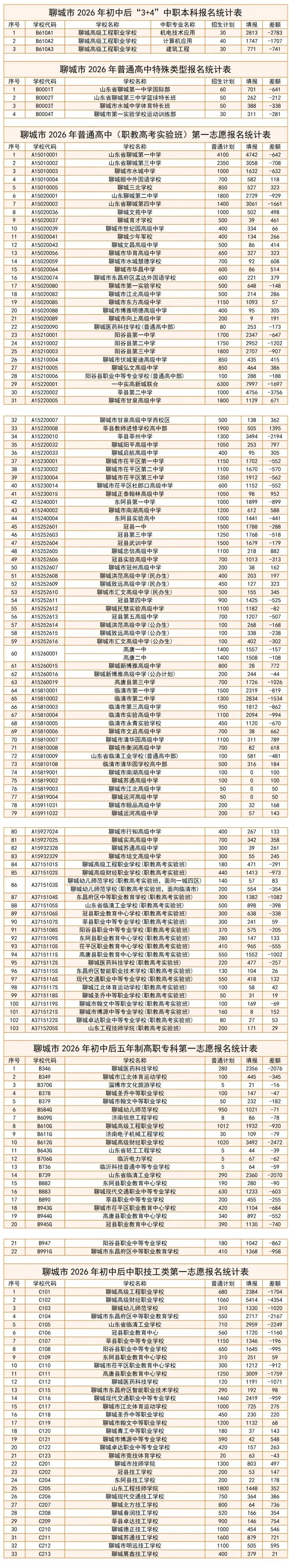聊城中考报名最终数据!阳谷一中2347人、阳谷二中2952人、阳谷三中2707人 第1张