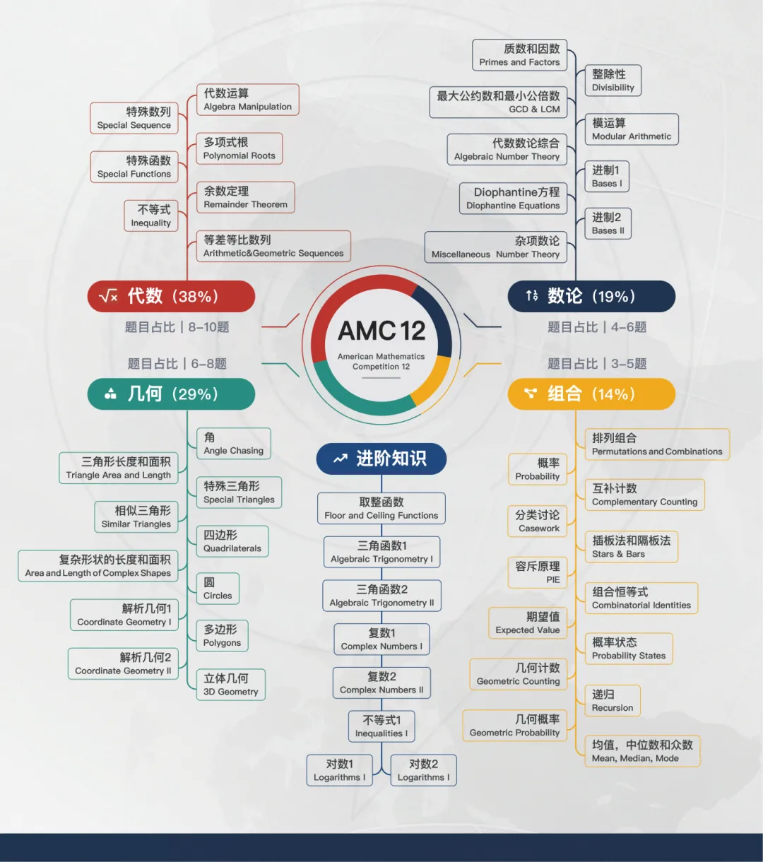 AMC12备考刚需:AMC12 历年真题附完整答案+核心知识点汇总 第2张