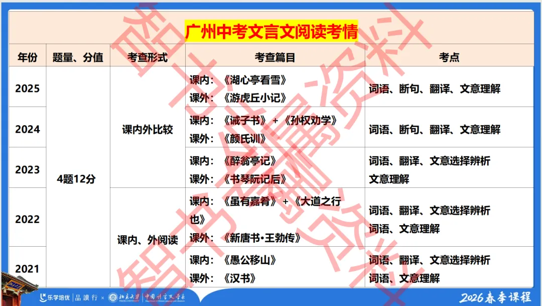 2026广州中考文言文阅读押题|11年考情复盘|智书解读 第5张