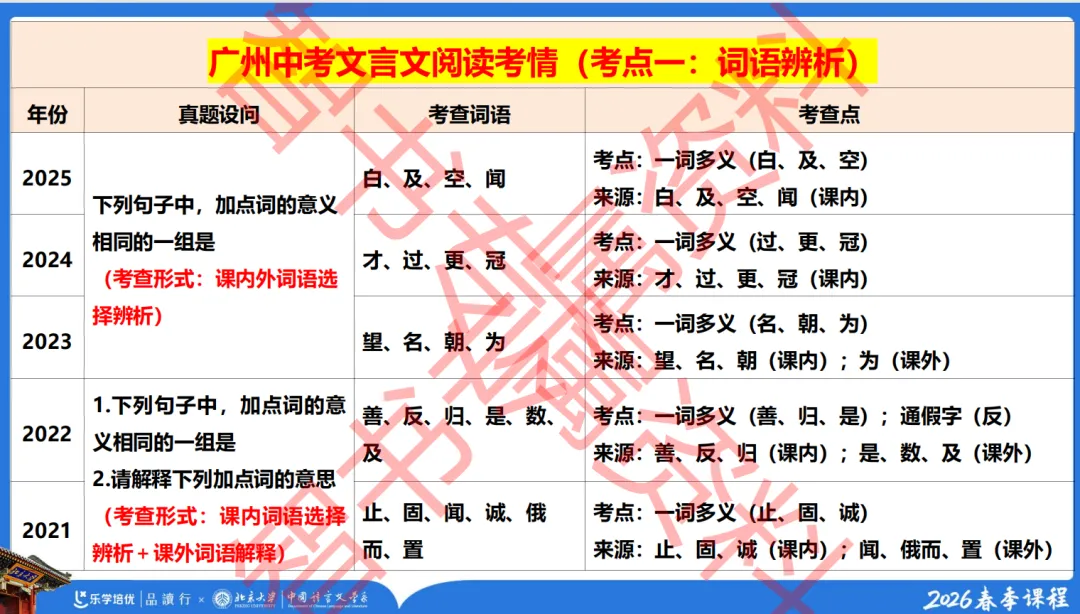 2026广州中考文言文阅读押题|11年考情复盘|智书解读 第6张