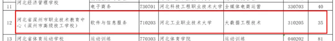 中考家长必读!衡水今年首次新增“3+4”贯通培养学校,初中毕业直通全日制本科! 第2张 中考家长必读!衡水今年首次新增“3+4”贯通培养学校,初中毕业直通全日制本科! 第2张