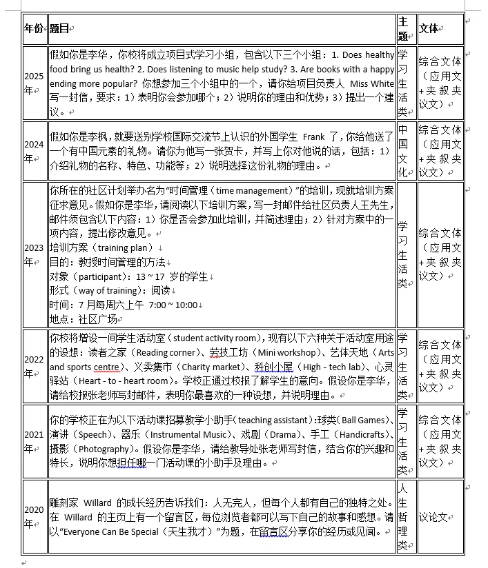 上海市历届中考英语作文一览表2020-2025年 第1张
