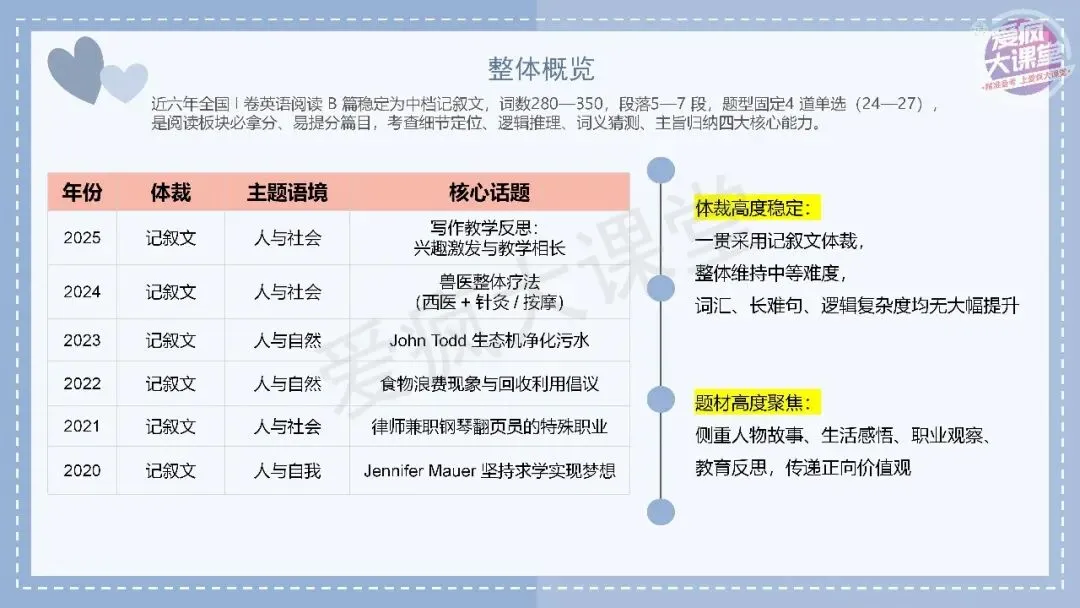 吃透真题!新课标Ⅰ卷阅读B篇六年考情精析+考前指导+真题再练-第3张图片-四季读书网