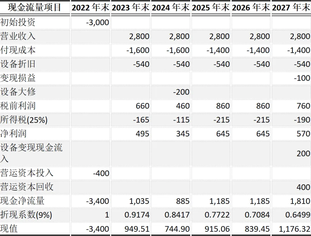CPA | 财管真题 子公司为何拼命反对集团的好项目?从“绩效考核”和“资本预算”角度来分析-第2张图片-四季读书网 CPA | 财管真题 子公司为何拼命反对集团的好项目?从“绩效考核”和“资本预算”角度来分析-第2张图片-四季读书网