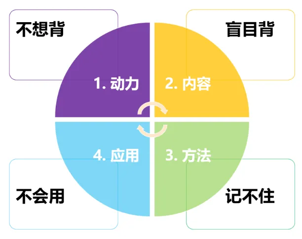 别瞎背单词了!按中考题型记,效率翻倍-第1张图片-四季读书网 别瞎背单词了!按中考题型记,效率翻倍-第1张图片-四季读书网