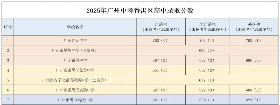 2026广州中考,多少分可以报番禺象贤中学?户籍生抓住名额分配的机会 第1张 2026广州中考,多少分可以报番禺象贤中学?户籍生抓住名额分配的机会 第1张