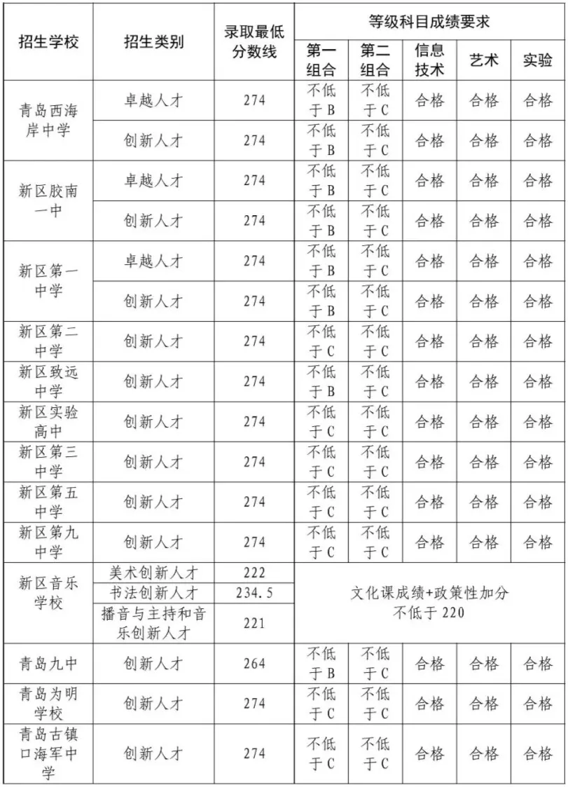 今日开始!2026青岛中考志愿填报指南!附25年普高招生录取分数线! 第1张