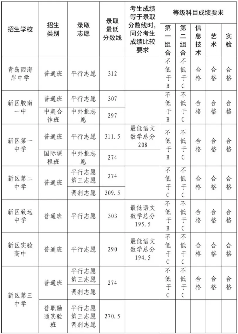 今日开始!2026青岛中考志愿填报指南!附25年普高招生录取分数线! 第2张