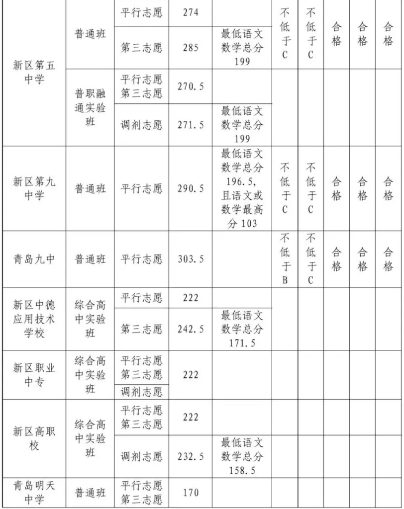今日开始!2026青岛中考志愿填报指南!附25年普高招生录取分数线! 第3张
