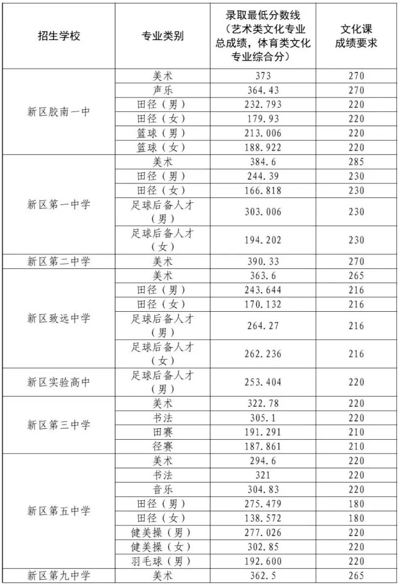 今日开始!2026青岛中考志愿填报指南!附25年普高招生录取分数线! 第5张