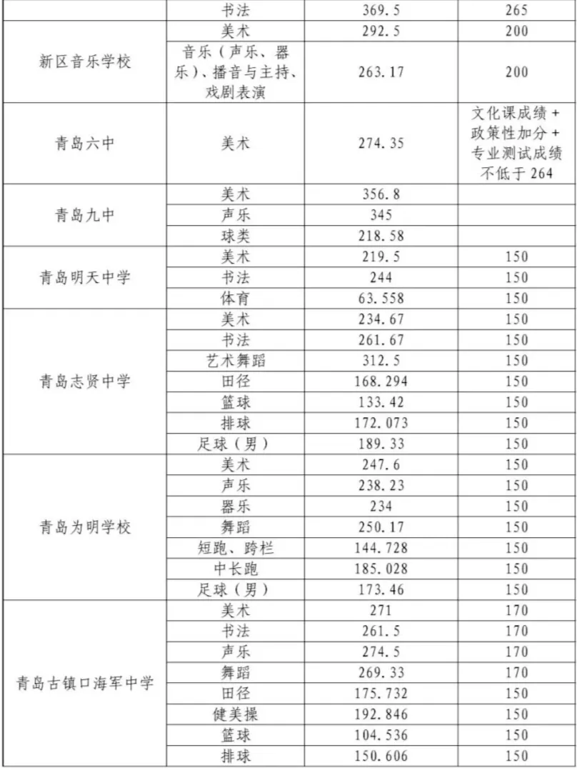 今日开始!2026青岛中考志愿填报指南!附25年普高招生录取分数线! 第6张