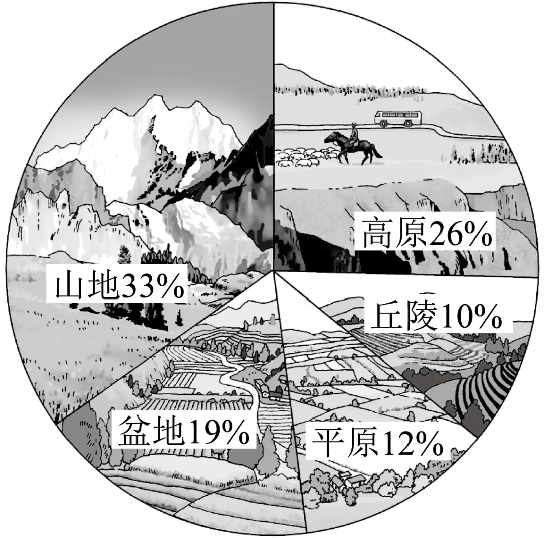 2025年吉林省长春市中考地理试题 第7张 2025年吉林省长春市中考地理试题 第7张