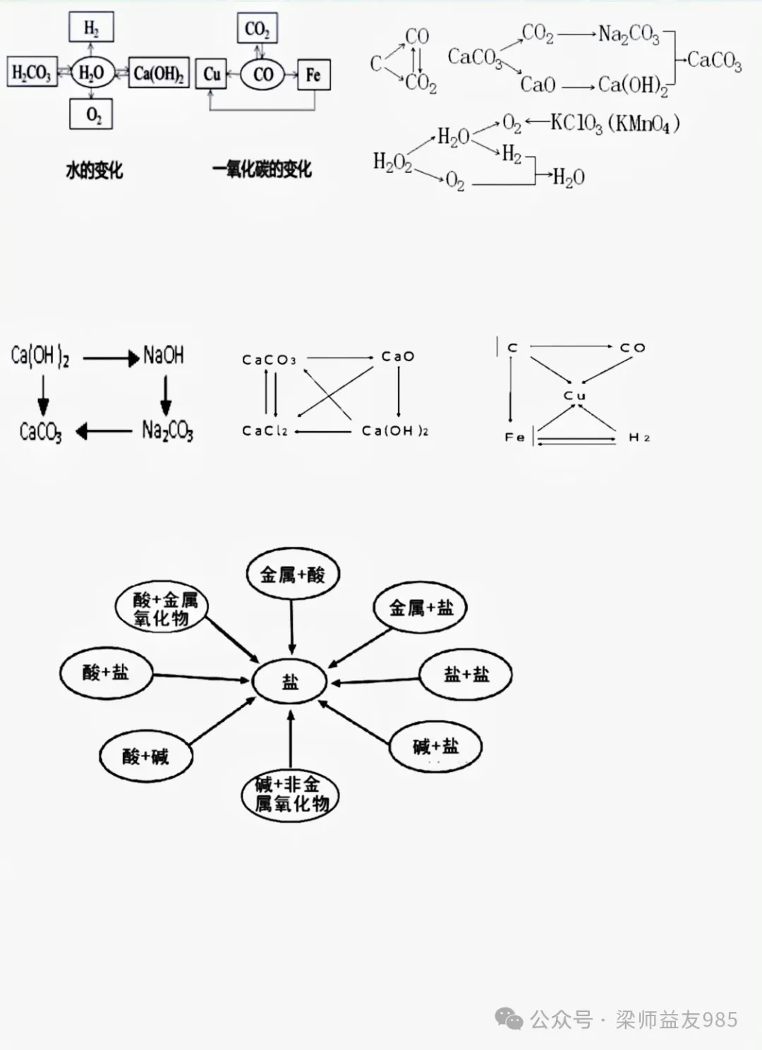 天津中考化学必考:物质推断题“题眼”全汇总,最后30天背完就拿分! 第6张 天津中考化学必考:物质推断题“题眼”全汇总,最后30天背完就拿分! 第6张
