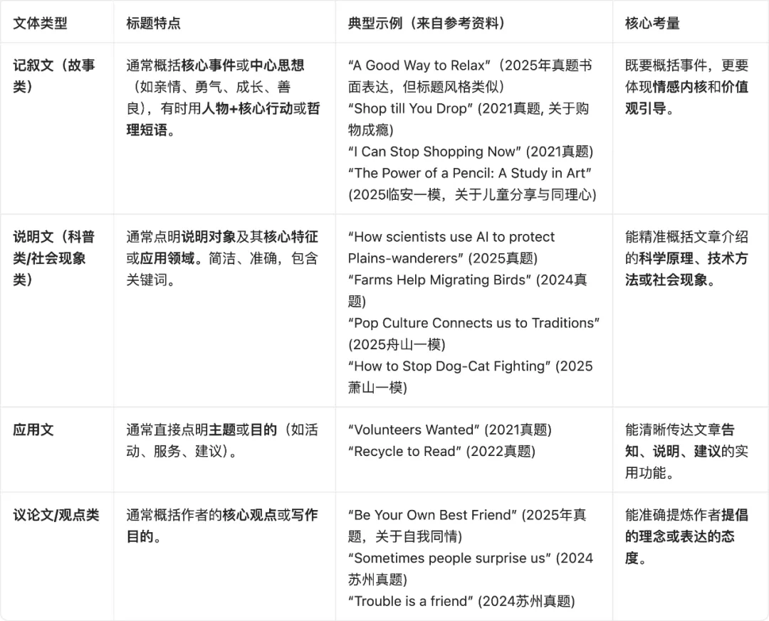 答题策略:中考英语“标题”类题目的命题特点、审题与答题及备考策略 第1张 答题策略:中考英语“标题”类题目的命题特点、审题与答题及备考策略 第1张