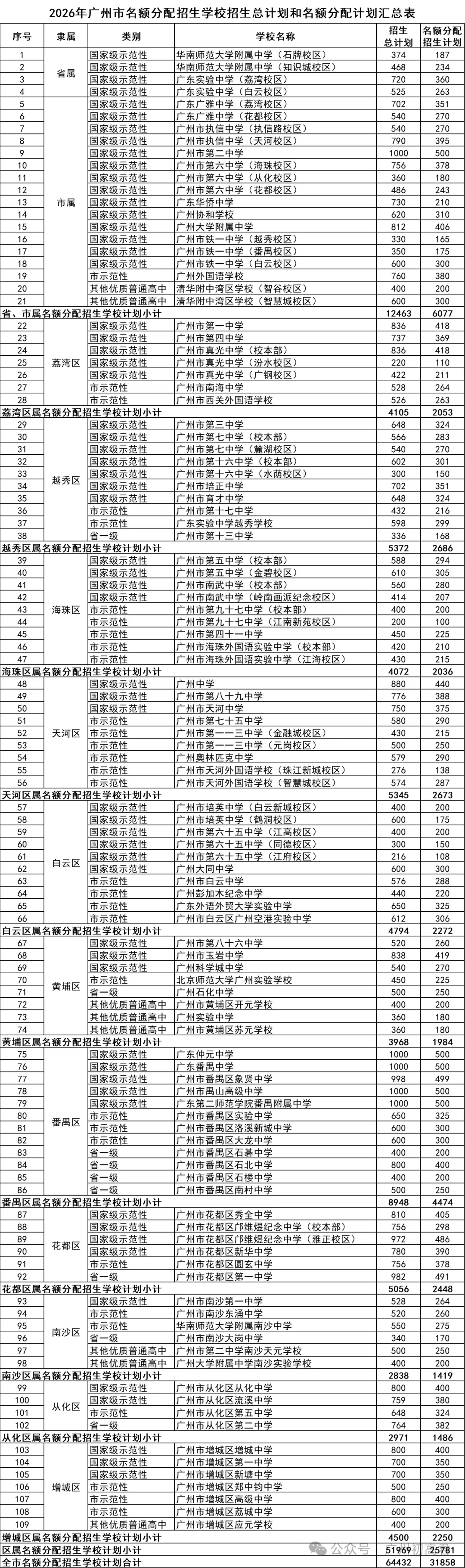 重磅!2026中考各批次高中招生计划及报考指南出炉!计划、学费、宿位!(附报考指南下载)冲刺找青藤明思教育 第25张