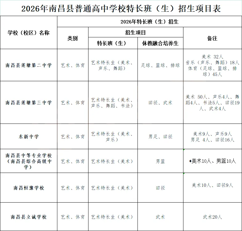 最新发布!2026年南昌县中考特长生招生项目、计划来了! 第2张