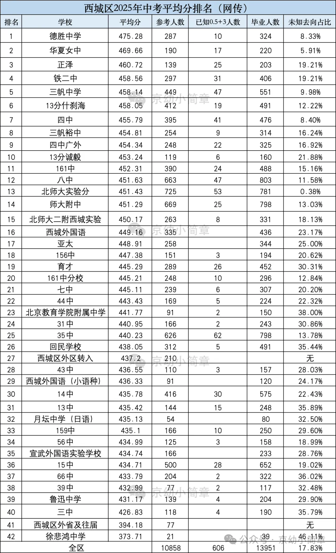 2025西城中考平均分(网传版) 第1张 2025西城中考平均分(网传版) 第1张