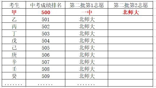 台州家长速看!一模二模收官,中考志愿填报攻略来啦! 第6张 台州家长速看!一模二模收官,中考志愿填报攻略来啦! 第6张