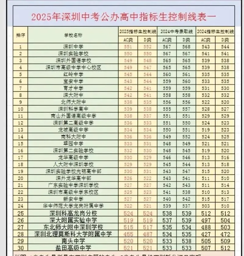 2026深圳中考指标生控制线新划线规则及新增高中学位! 第1张
