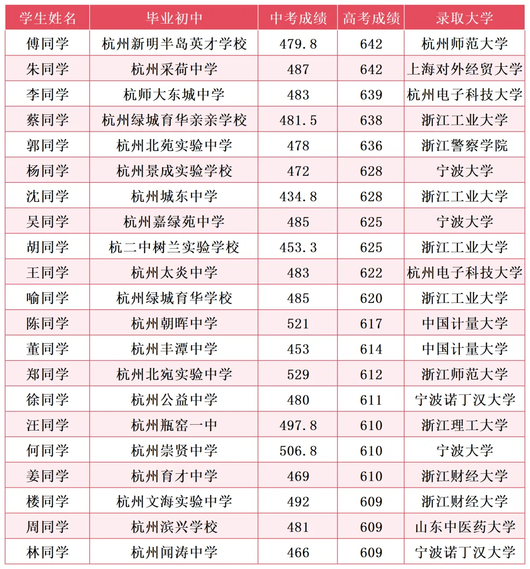 中考低于优高线54分,高考逆袭“双一流”大学!这样“不可能”的故事,学校说“很正常” 第2张 中考低于优高线54分,高考逆袭“双一流”大学!这样“不可能”的故事,学校说“很正常” 第2张