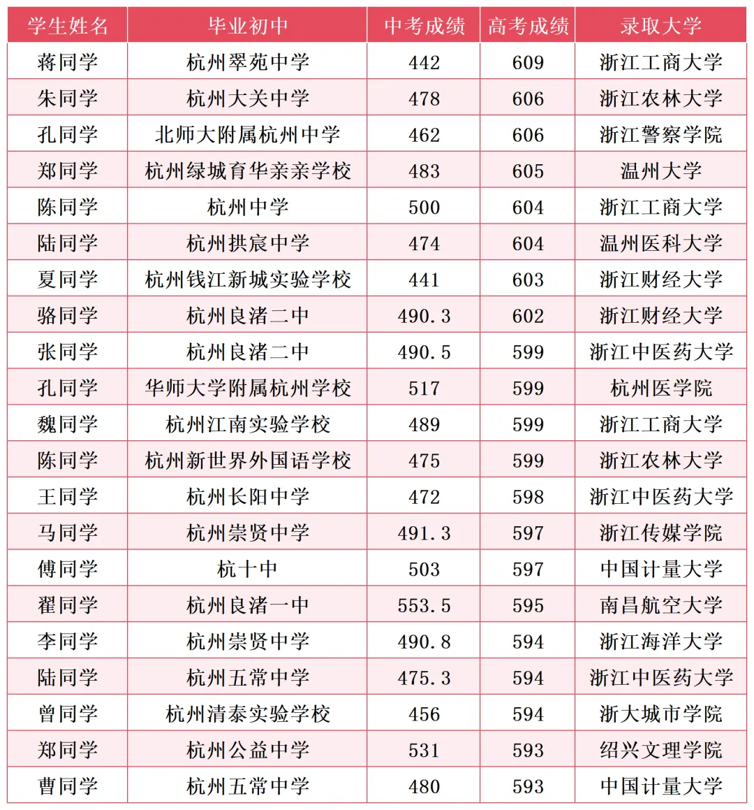 中考低于优高线54分,高考逆袭“双一流”大学!这样“不可能”的故事,学校说“很正常” 第3张 中考低于优高线54分,高考逆袭“双一流”大学!这样“不可能”的故事,学校说“很正常” 第3张