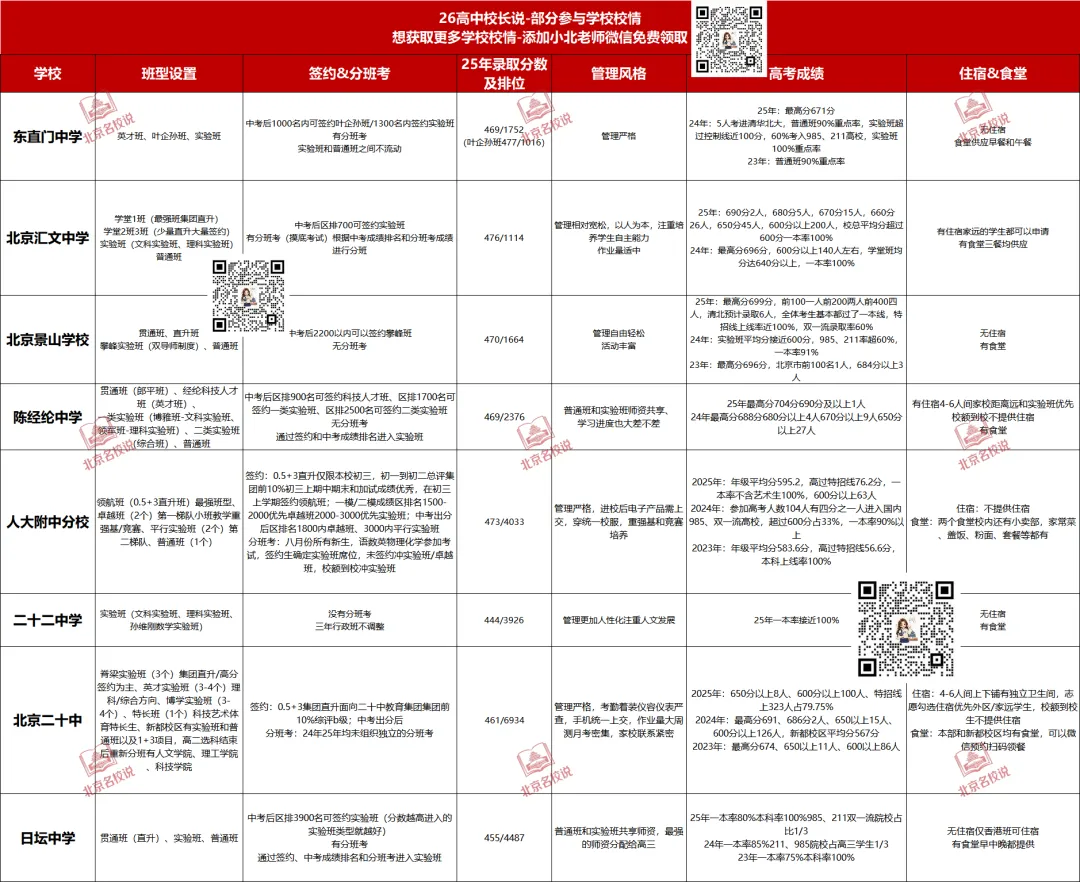 30+北京高中校长,带来了中考志愿填报关键信息! 第15张