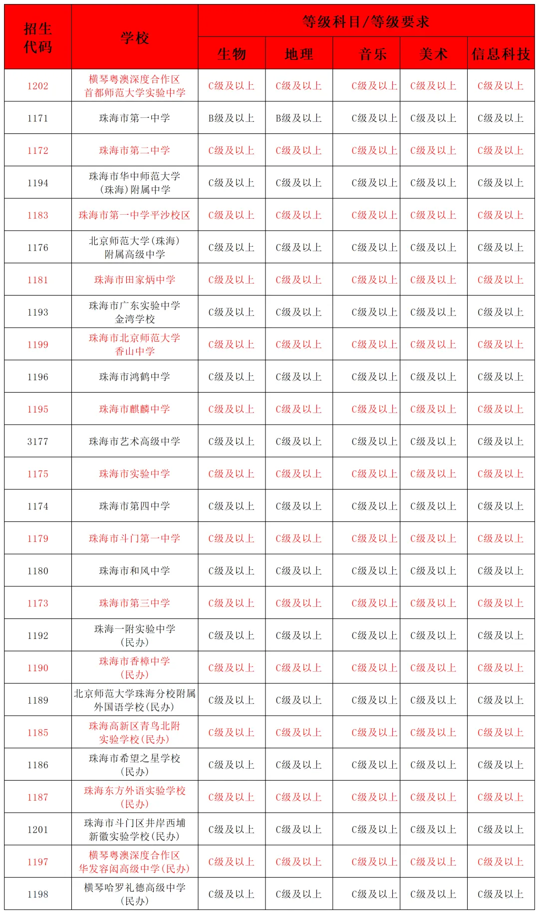 重磅!2026珠海中考细则出炉 第7张
