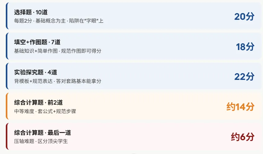距离中考一个月!物理还差10分及格线? 第2张 距离中考一个月!物理还差10分及格线? 第2张