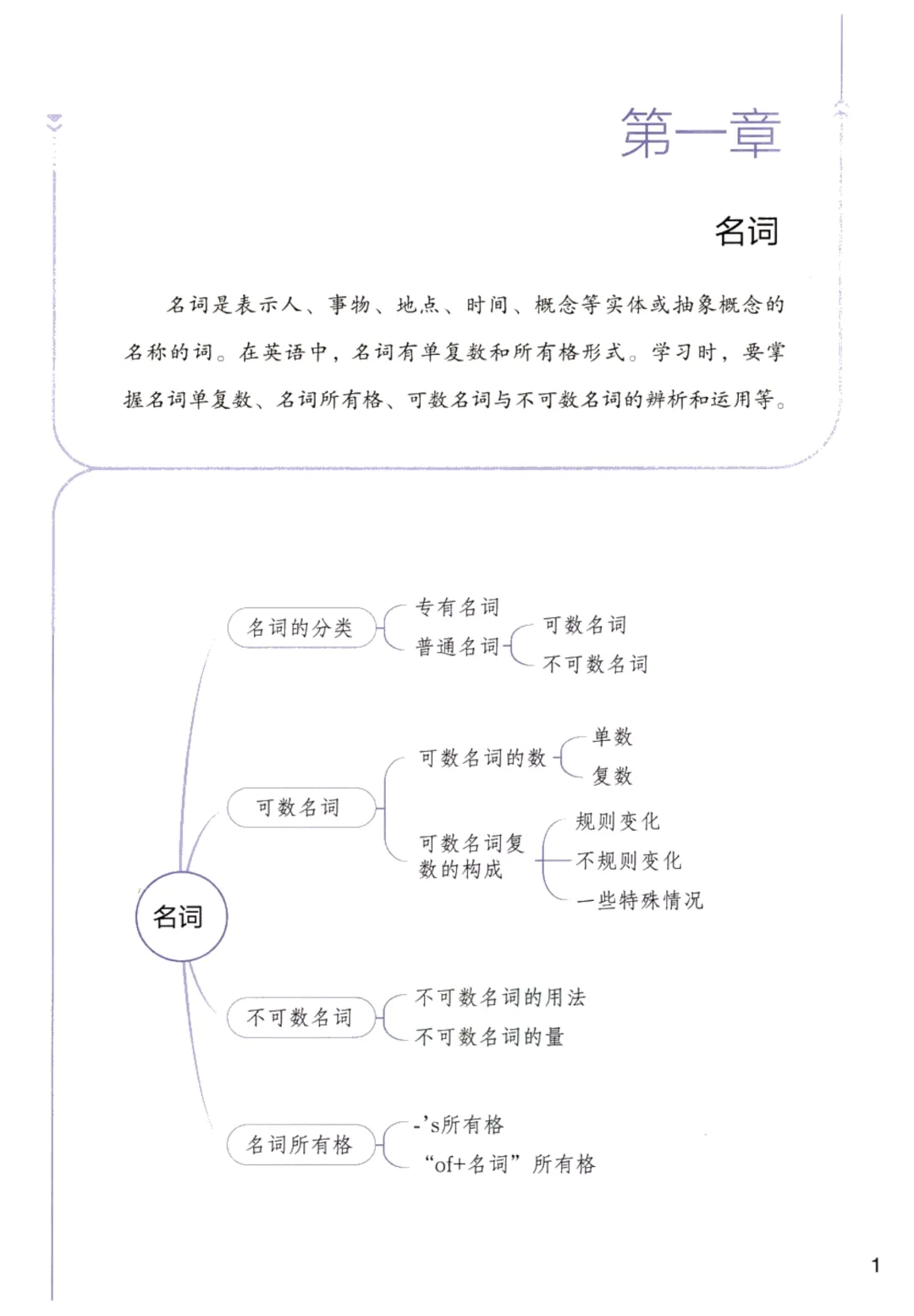 中考必备《初中英语语法全解》三年核心语法全覆盖,词法句法时态精讲,考点逐一突破PDF电子版可打印 第4张