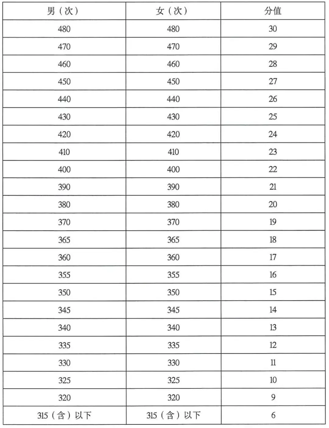 2027-2028年海南省中考体育分数计算器+评分标准 第3张 2027-2028年海南省中考体育分数计算器+评分标准 第3张