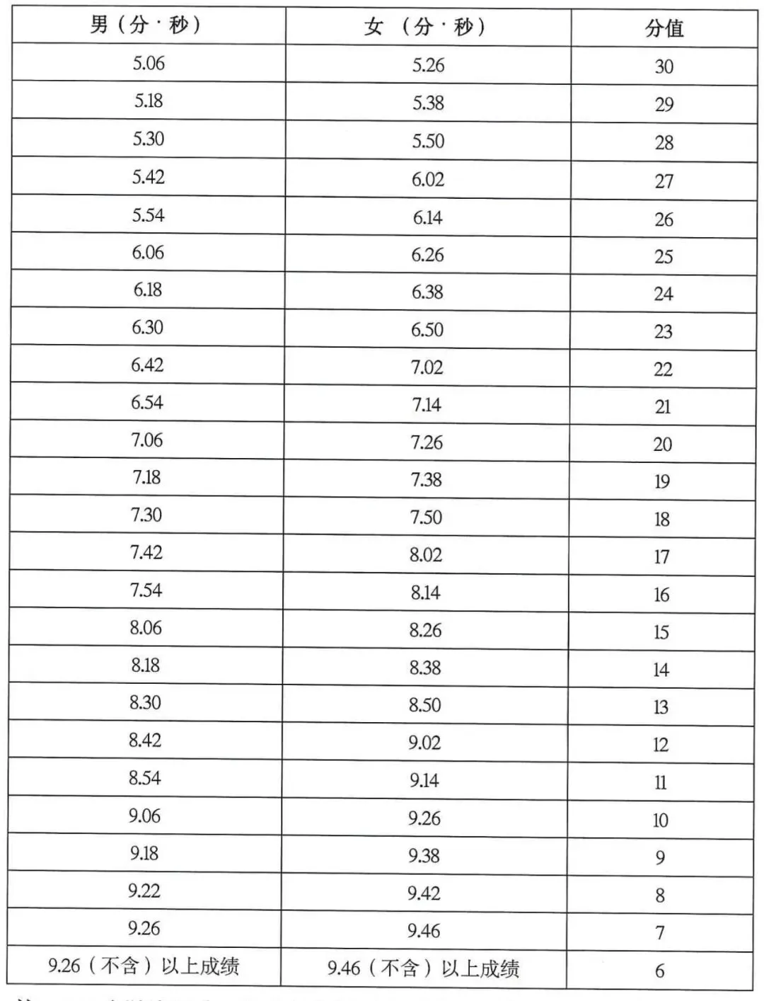 2027-2028年海南省中考体育分数计算器+评分标准 第4张 2027-2028年海南省中考体育分数计算器+评分标准 第4张