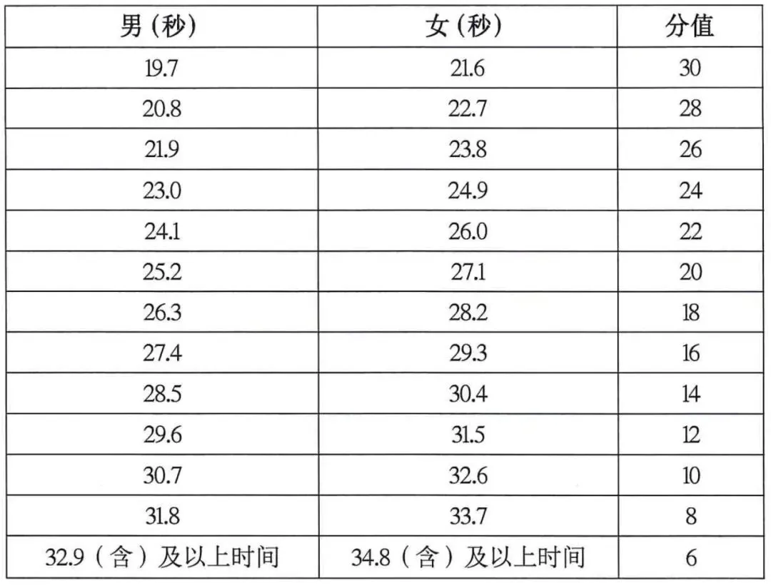 2027-2028年海南省中考体育分数计算器+评分标准 第5张 2027-2028年海南省中考体育分数计算器+评分标准 第5张