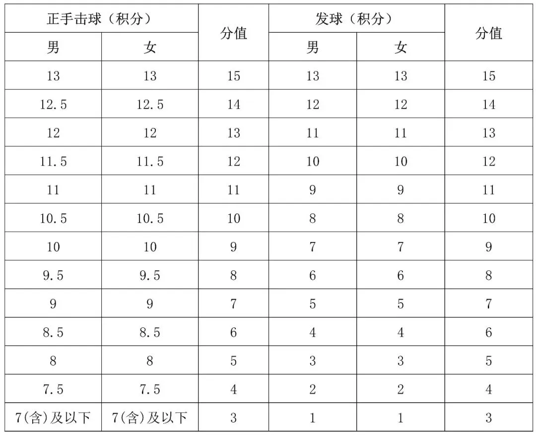 2027-2028年海南省中考体育分数计算器+评分标准 第10张 2027-2028年海南省中考体育分数计算器+评分标准 第10张