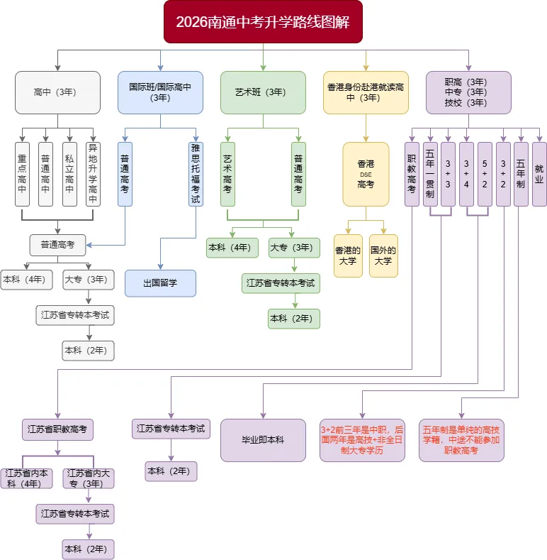 2026南通中考升学全路线解析:5大路径,一文看懂孩子未来方向 第3张 2026南通中考升学全路线解析:5大路径,一文看懂孩子未来方向 第3张