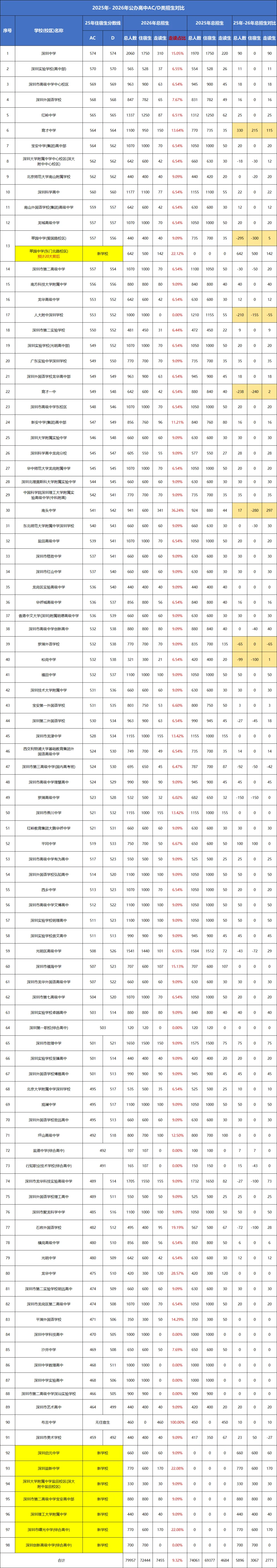 2026年深圳中考招生计划分析!附注意事项! 第2张 2026年深圳中考招生计划分析!附注意事项! 第2张