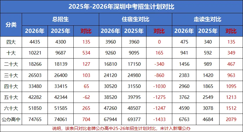 2026年深圳中考招生计划分析!附注意事项! 第3张 2026年深圳中考招生计划分析!附注意事项! 第3张