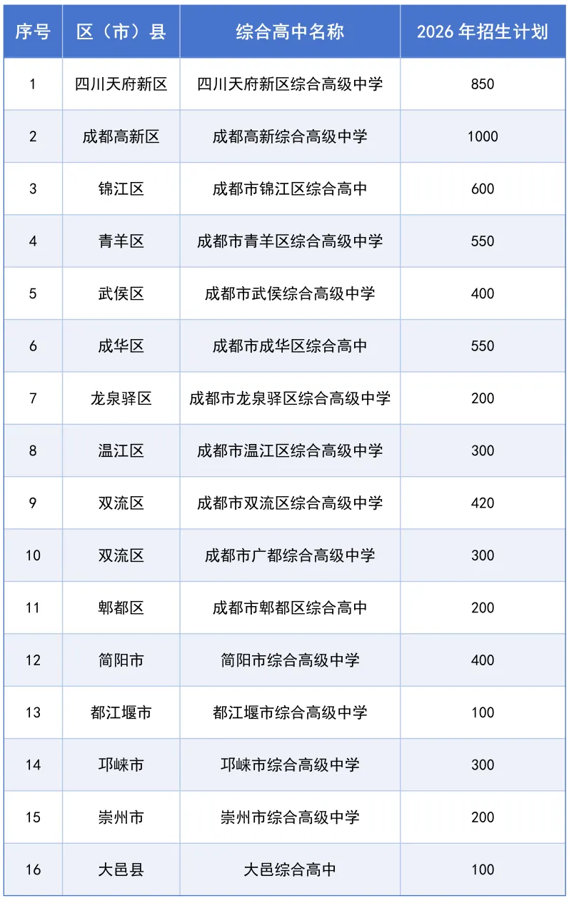 中考没考好还有救?2026成都官宣:综合高中再增5所!高一高二能换赛道,普高学籍和职教学籍可互转 第2张