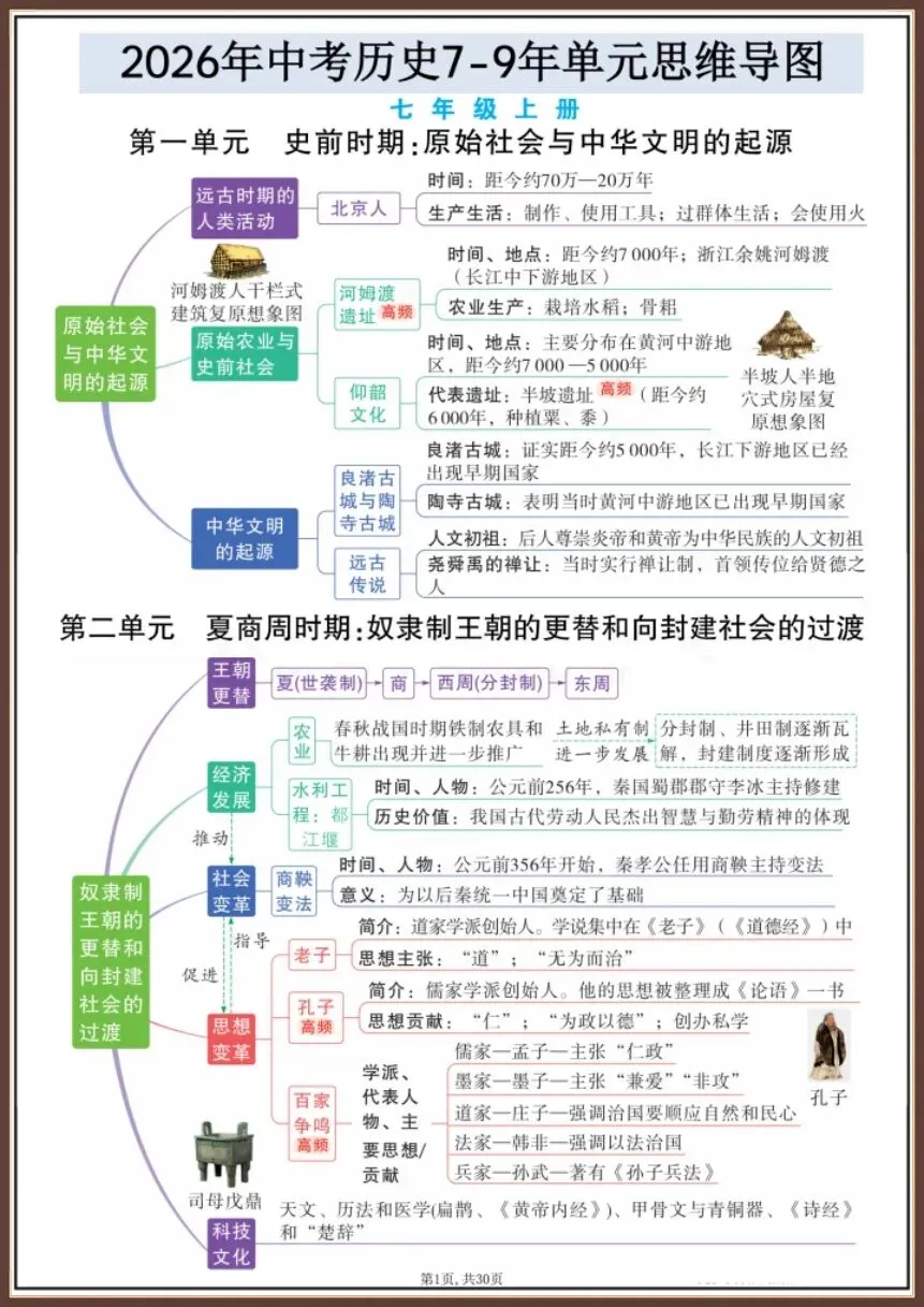 中考历史|2026新必考知识思维导图【电子版可打印!】 第1张 中考历史|2026新必考知识思维导图【电子版可打印!】 第1张