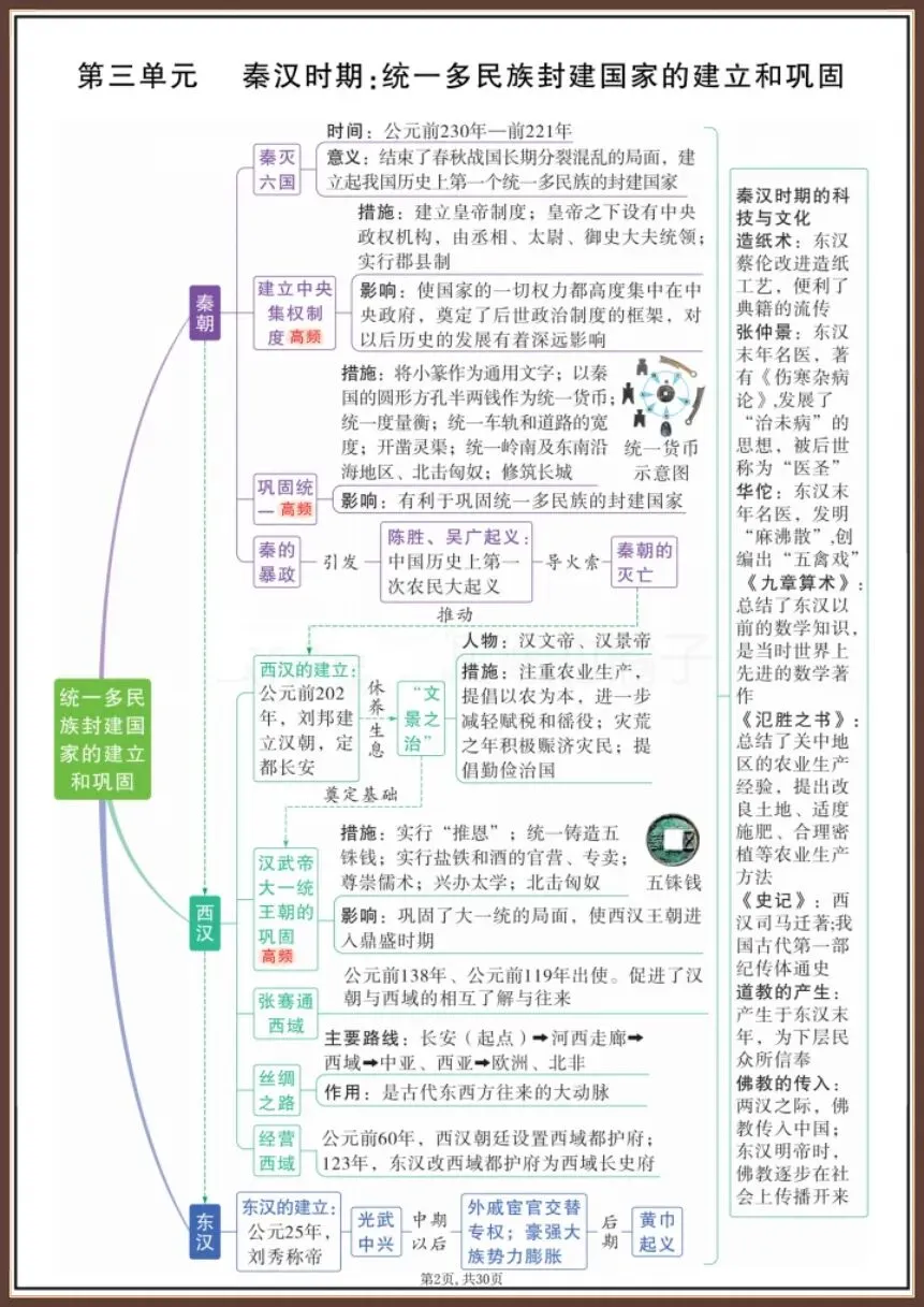 中考历史|2026新必考知识思维导图【电子版可打印!】 第2张 中考历史|2026新必考知识思维导图【电子版可打印!】 第2张