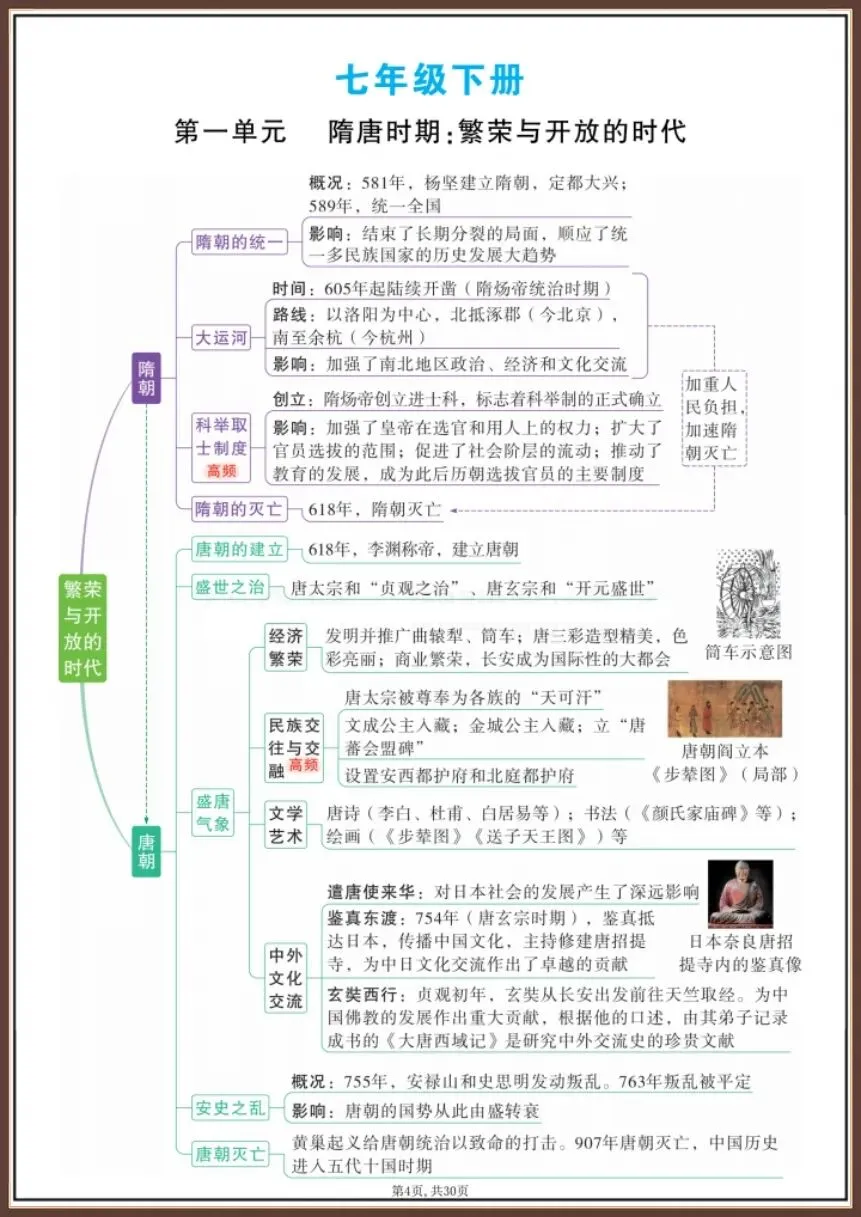中考历史|2026新必考知识思维导图【电子版可打印!】 第4张 中考历史|2026新必考知识思维导图【电子版可打印!】 第4张