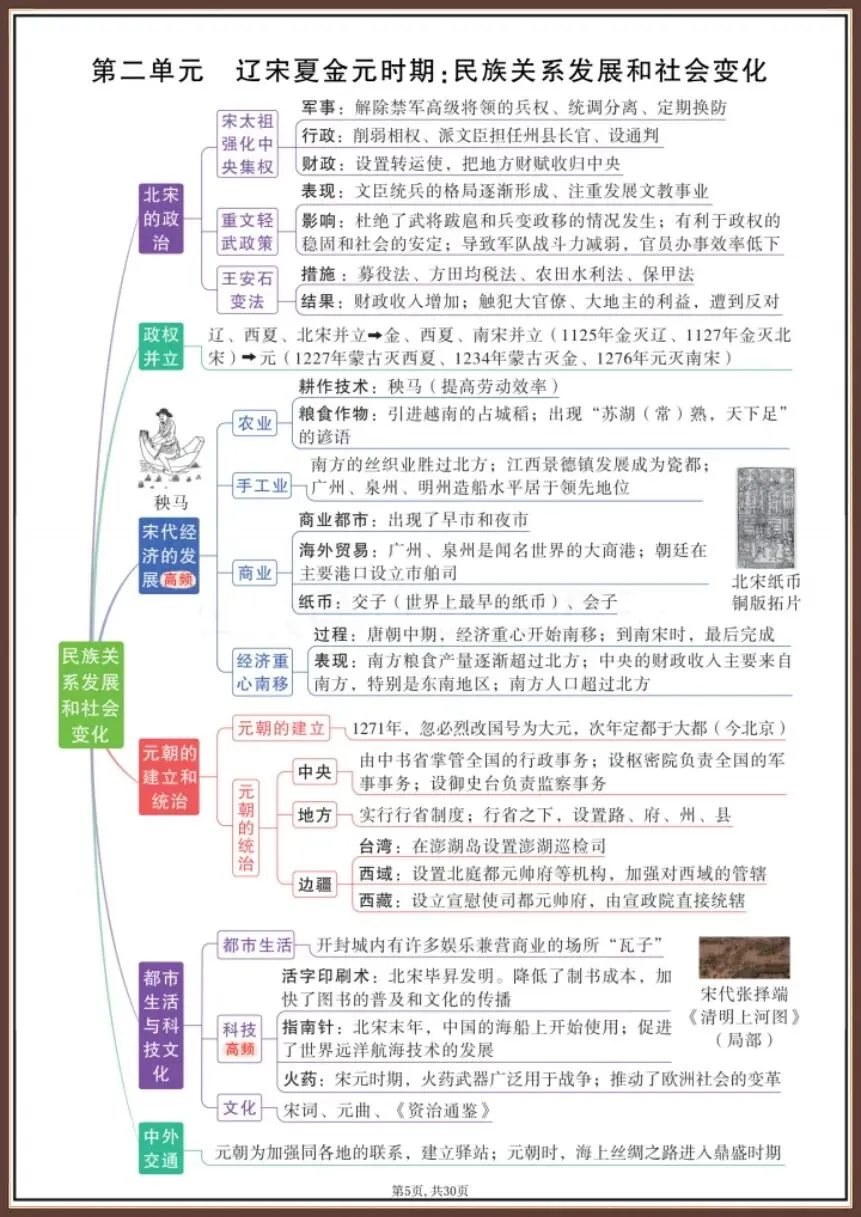 中考历史|2026新必考知识思维导图【电子版可打印!】 第5张 中考历史|2026新必考知识思维导图【电子版可打印!】 第5张