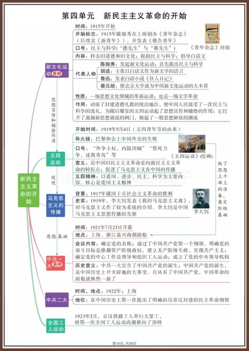 中考历史|2026新必考知识思维导图【电子版可打印!】 第10张 中考历史|2026新必考知识思维导图【电子版可打印!】 第10张