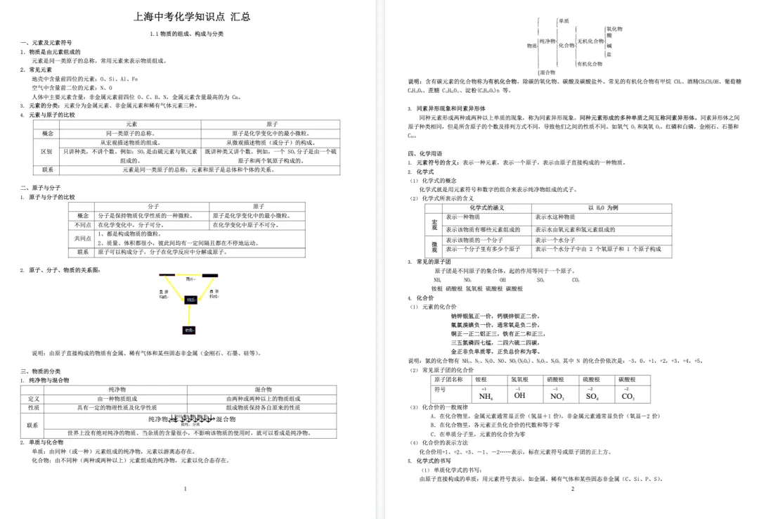 2026上海中考化学知识点汇总!初三学生建议人手一份 第2张 2026上海中考化学知识点汇总!初三学生建议人手一份 第2张