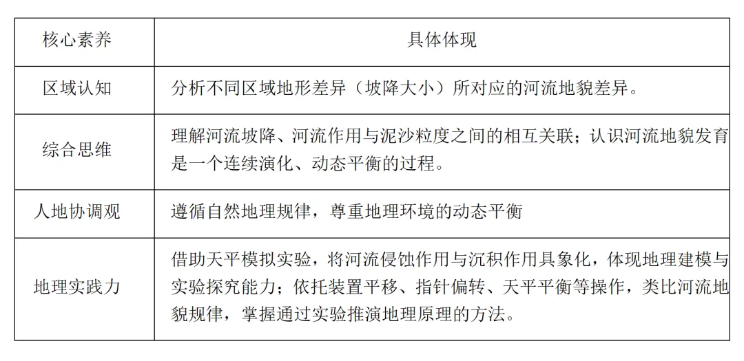 沃土深耕·真题再研|天平实验模拟“坡度变化对河流地貌发育的影响” 第3张 沃土深耕·真题再研|天平实验模拟“坡度变化对河流地貌发育的影响” 第3张