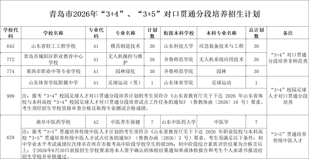 2026中考|青岛市职业学校招生计划分析(一)“3+4”“3+5”对口贯通分段培养 第2张