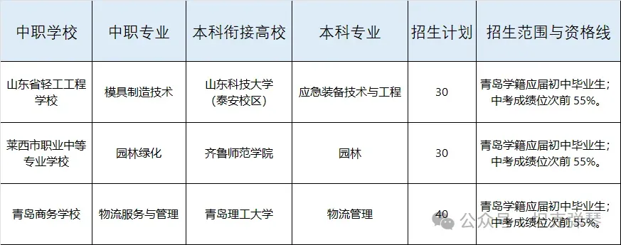 2026中考|青岛市职业学校招生计划分析(一)“3+4”“3+5”对口贯通分段培养 第3张
