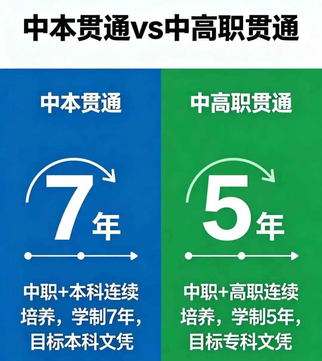 中考 中本贯通VS中高职贯通 第2张 中考 中本贯通VS中高职贯通 第2张