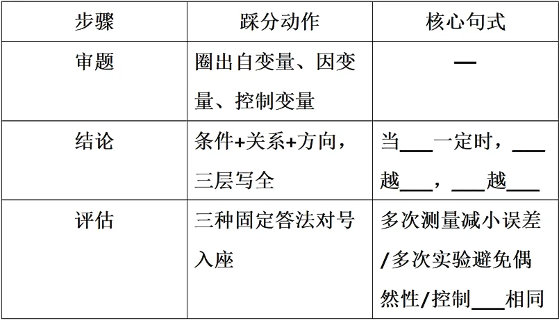 2026广东中考物理实验题的“三步踩分法” 第6张