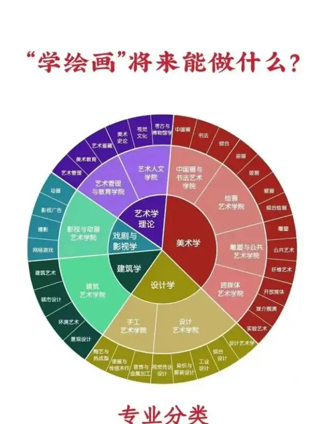 中考中等生走美术专业的优势 第3张 中考中等生走美术专业的优势 第3张