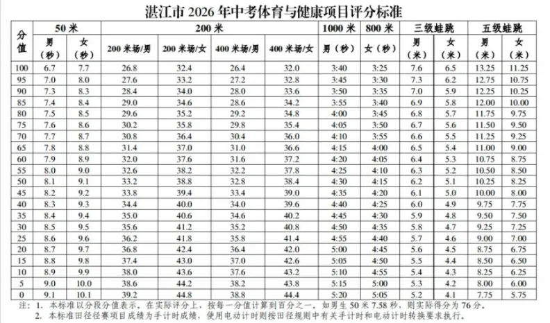 【中考】2026湛江中考时间与计分方式确定 第5张